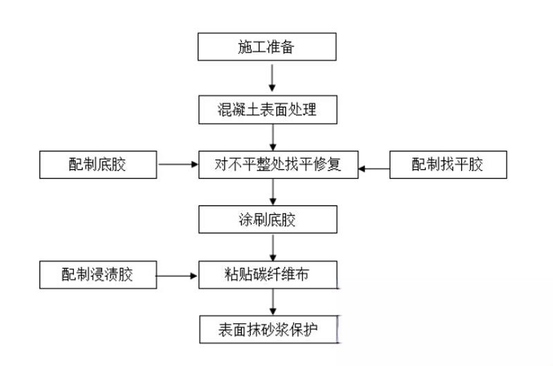 海州碳纤维加固的优势以及使用方法